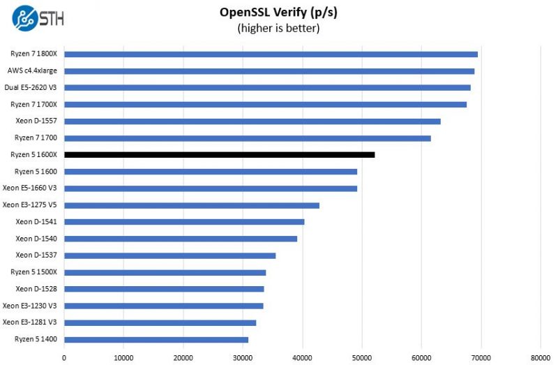 AMD Ryzen 5 1600X OpenSSL Verify Benchmark