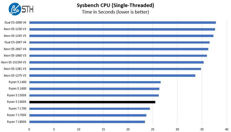 AMD Ryzen 5 1600X Sysbench Single Threaded Benchmark