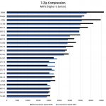 AMD Ryzen 5 7 Zip Compression Benchmark