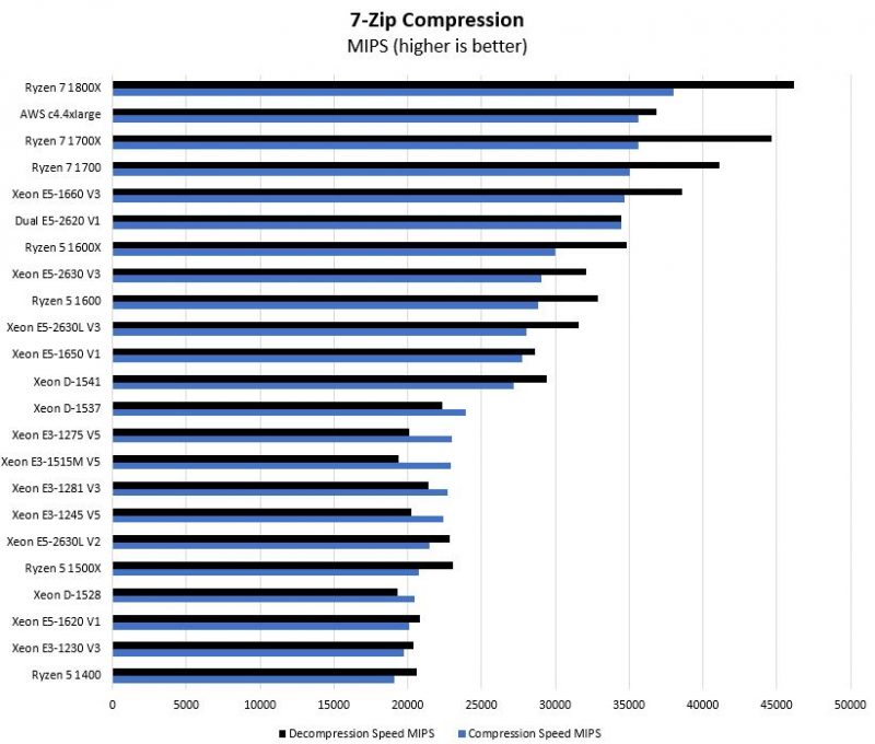 AMD Ryzen 5 7 Zip Compression Benchmark