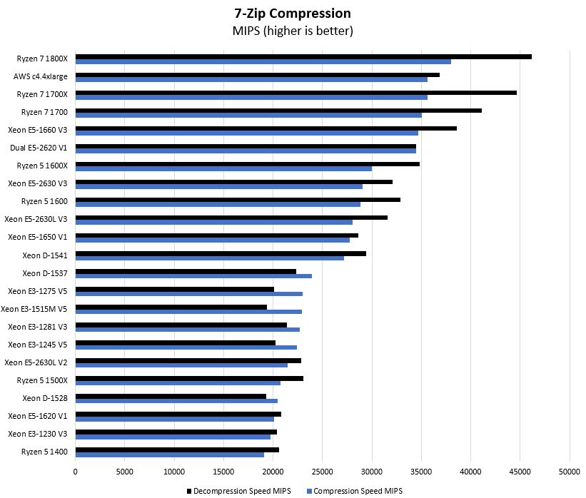 Ryzen 5 1400 vs. Mobile Processors Benchmark. Ryzen 71700x. Stockmann картинки Benchmark. 2670v3 Xeon скорость чтения-записи.