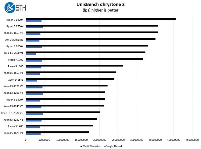 AMD Ryzen 5 UnixBench Dhrystone 2