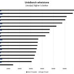 AMD Ryzen 5 UnixBench Whetstone