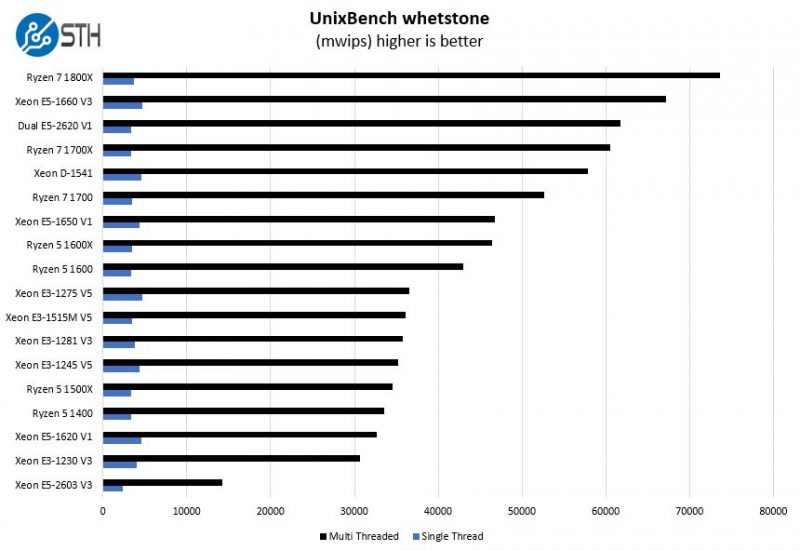 AMD Ryzen 5 UnixBench Whetstone