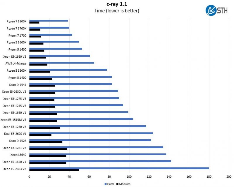 AMD Ryzen 5 C Ray Benchmark