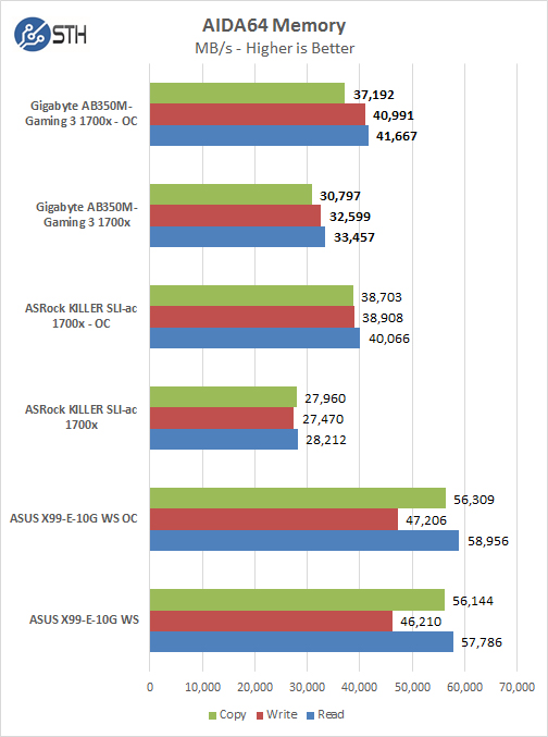 Gigabyte AB350M Gaming 3 AIDA64 Memory Test