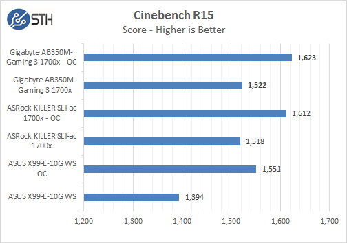 Gigabyte AB350M Gaming 3 Cinebench R15