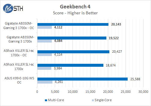 Gigabyte AB350M Gaming 3 Geekbench 4