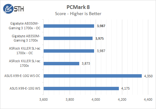 Gigabyte AB350M Gaming 3 PCMark 8