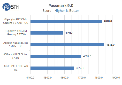 Gigabyte AB350M Gaming 3 Passmark 9