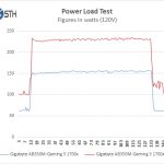 Gigabyte AB350M Gaming 3 Power Test