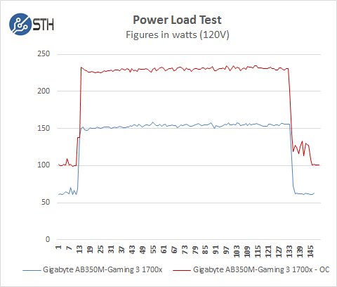 Gigabyte AB350M Gaming 3 Power Test