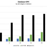 Intel Optane Database Benchmark IOPS
