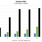 Intel Optane Database Benchmark MBps
