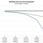 Intel Optane Database Benchmark Sub 1ms Latency Service