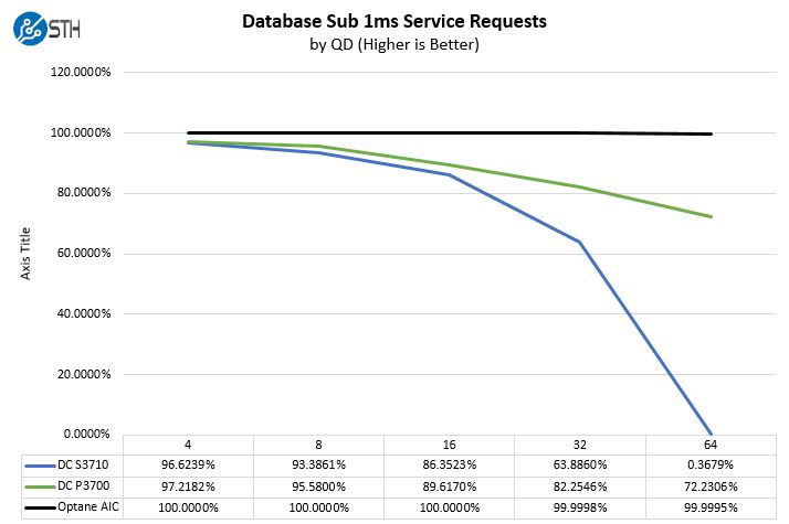 Intel Optane Database Benchmark Sub 1ms Latency Service