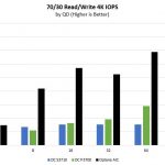 Intel Optane Mixed 7030 Benchmark IOPS
