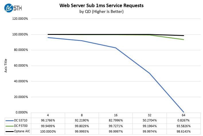 Intel Optane Web Server Benchmark Sub 1ms Latency Service