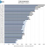Intel Xeon E3 1200 V6 And Core I5 Core I7 7 Zip Compression Benchmark Comparison