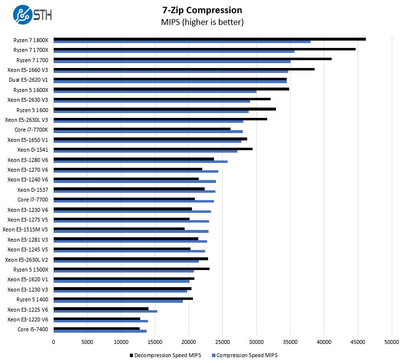 Intel Xeon E3 1200 V6 And Core I5 Core I7 7 Zip Compression Benchmark Comparison