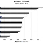 Intel Xeon E3 1200 V6 And Core I5 Core I7 UnixBench Whetstone Benchmark Comparisons