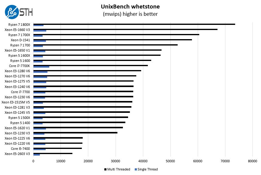 Intel Core I7 Performance Chart