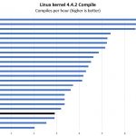 Intel Xeon E3 1220 V6 Linux Kernel Compile Benchmark