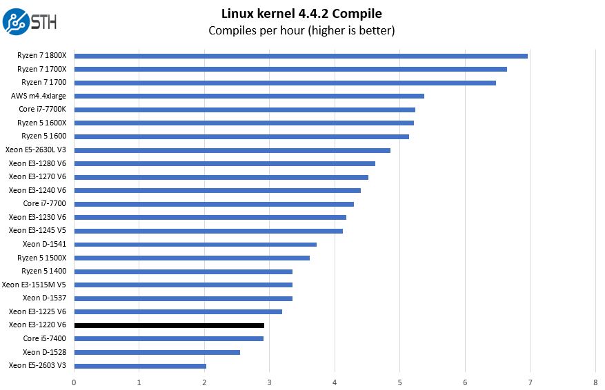 concept crash Toes Intel Xeon E3 1220 V6 Linux Kernel Compile Benchmark - ServeTheHome