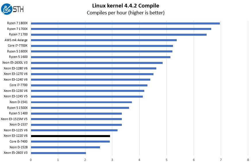 Xeon e5 тесты в играх. Xeon e3-1230v6. Xeon 1220 vs 1270. Процессор Intel Xeon e3-1220 v6. Intel Xeon e3-1240 v6.