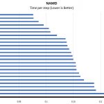 Intel Xeon E3 1220 V6 NAMD Benchmark