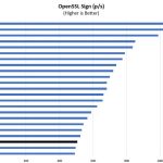 Intel Xeon E3 1220 V6 OpenSSL Sign Benchmark
