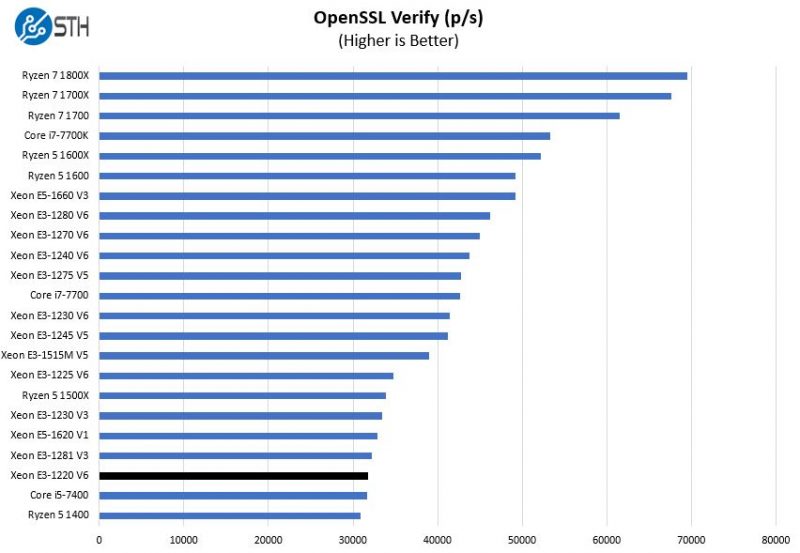 Intel Xeon E3 1220 V6 OpenSSL Verify Benchmark
