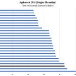 Intel Xeon E3 1220 V6 Sysbench Single Thread Benchmark