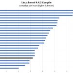 Intel Xeon E3 1225 V6 Linux Kernel Compile Benchmark