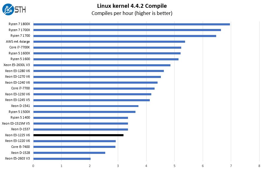 Intel Xeon E3 1225 V6 Linux Kernel Compile Benchmark
