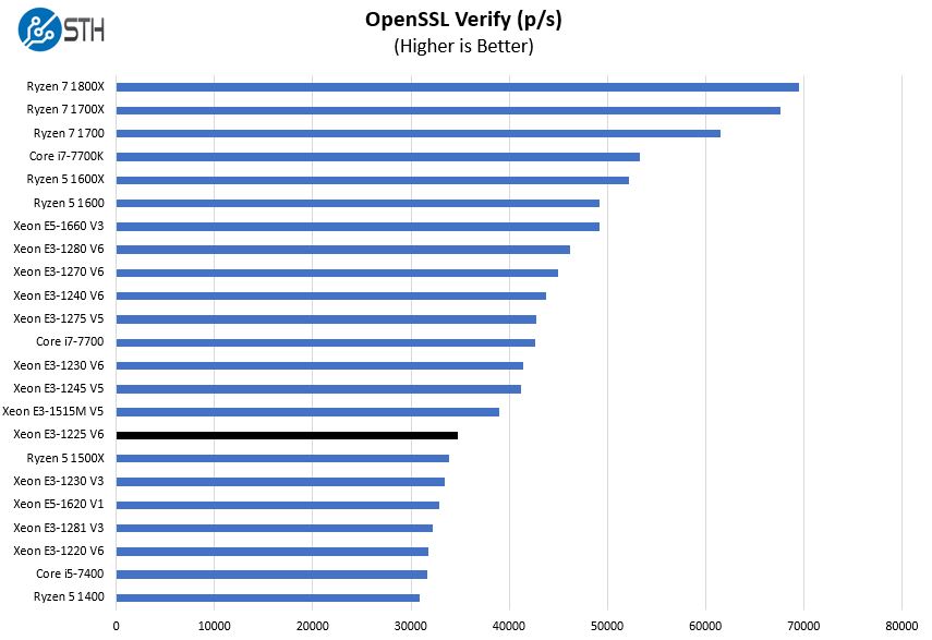 Intel Xeon E3 1225 V6 OpenSSL Verify Benchmark