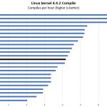 Intel Xeon E3 1230 V6 Linux Kernel Compile Benchmark