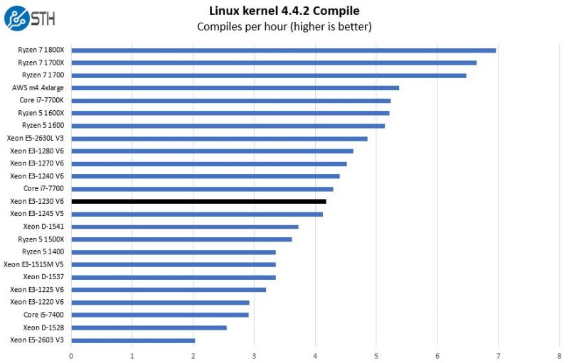 Intel Xeon E3 1230 V6 Linux Kernel Compile Benchmark