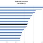Intel Xeon E3 1230 V6 OpenSSL Sign Benchmark