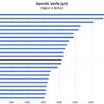Intel Xeon E3 1230 V6 OpenSSL Verify Benchmark