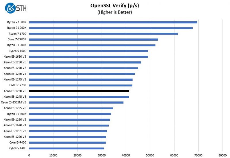 Intel Xeon E3 1230 V6 OpenSSL Verify Benchmark