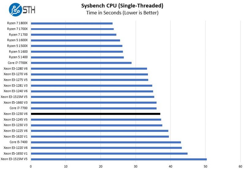Intel Xeon E3 1230 V6 Sysbench Single Thread Benchmark