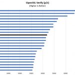 Intel Xeon E3 1240 V6 OpenSSL Verify Benchmark