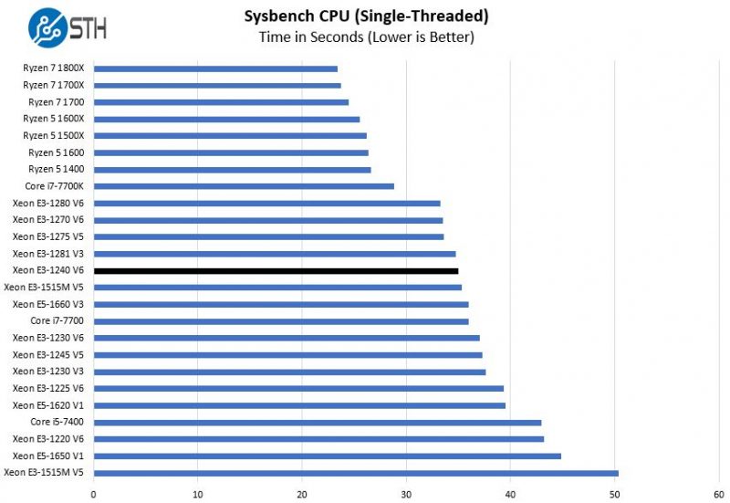 Intel Xeon E3 1240 V6 Sysbench Single Thread Benchmark