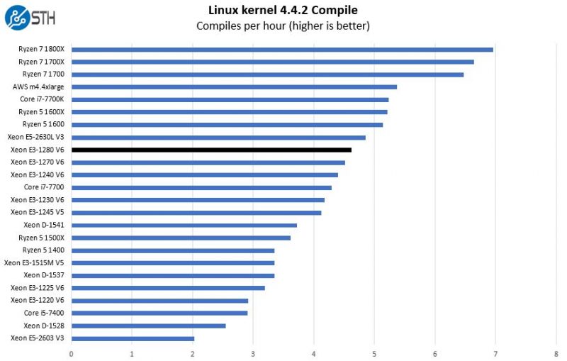 Intel Xeon E3 1280 V6 Linux Kernel Compile Benchmark
