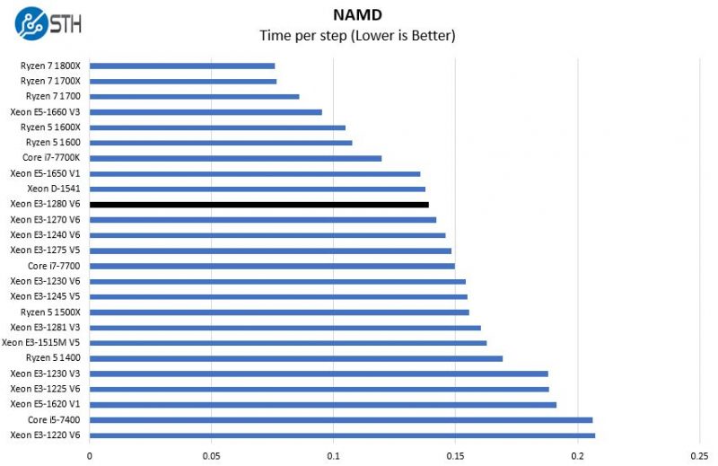 Intel Xeon E3 1280 V6 NAMD Benchmark