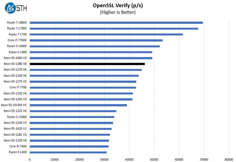Intel Xeon E3 1280 V6 OpenSSL Verify Benchmark