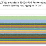 QCT QuantaMesh T3024 P05 Aggregate Performance