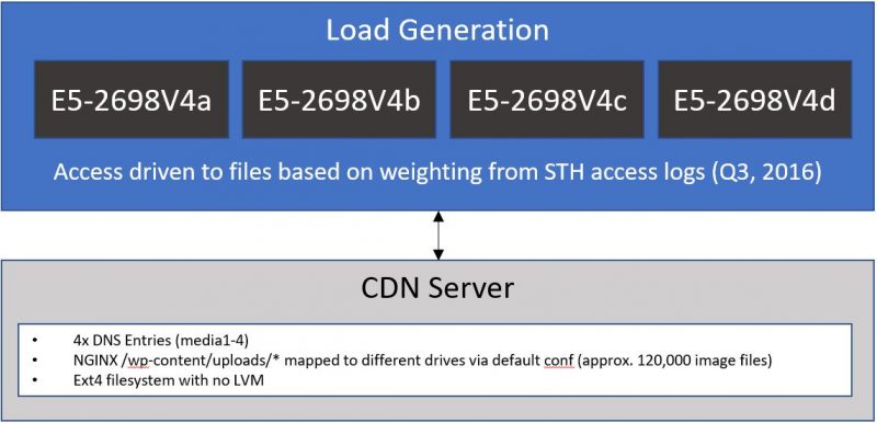 STH WP CDN Server Test Setup Diagram