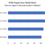 SanDisk V Samsung Fit 32GB KVM Hypervisor Boot Time